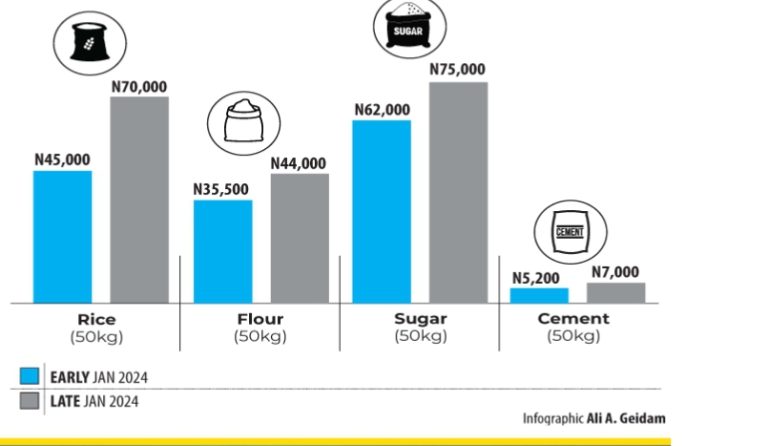 Nigerians Decry Rising Cost Of Living