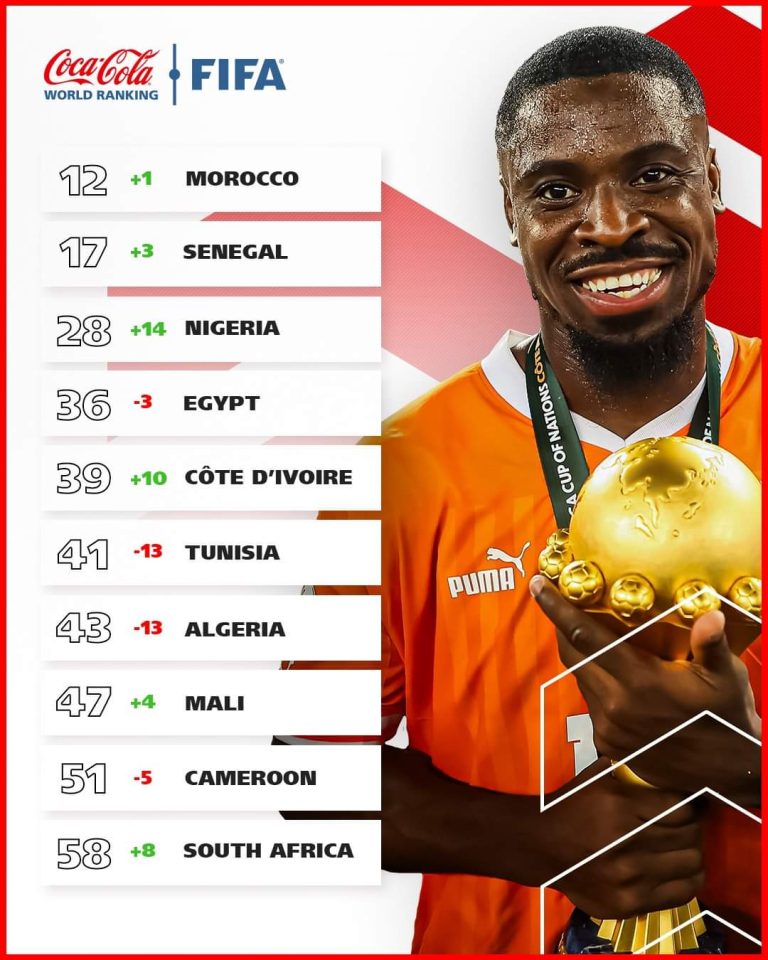 FIFA Ranking: Nigeria Ahead Of Ivory Coast, Haaland’s Norway After Biggest Move