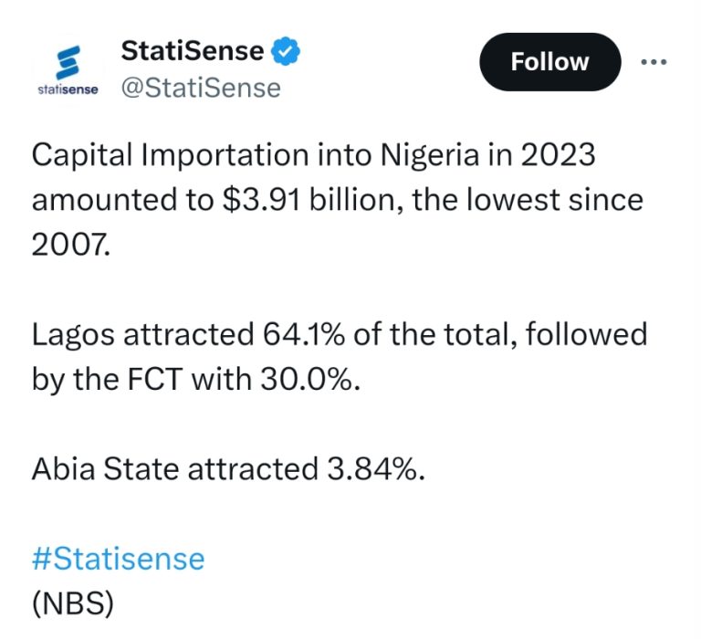 2023: Capital Importation amounted to $3.91bn, lowest since 2007 – Statisense