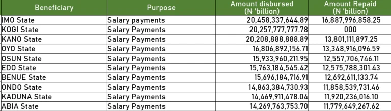 Top 10 States That Borrowed From The CBN To Pay Salaries In Nigeria
