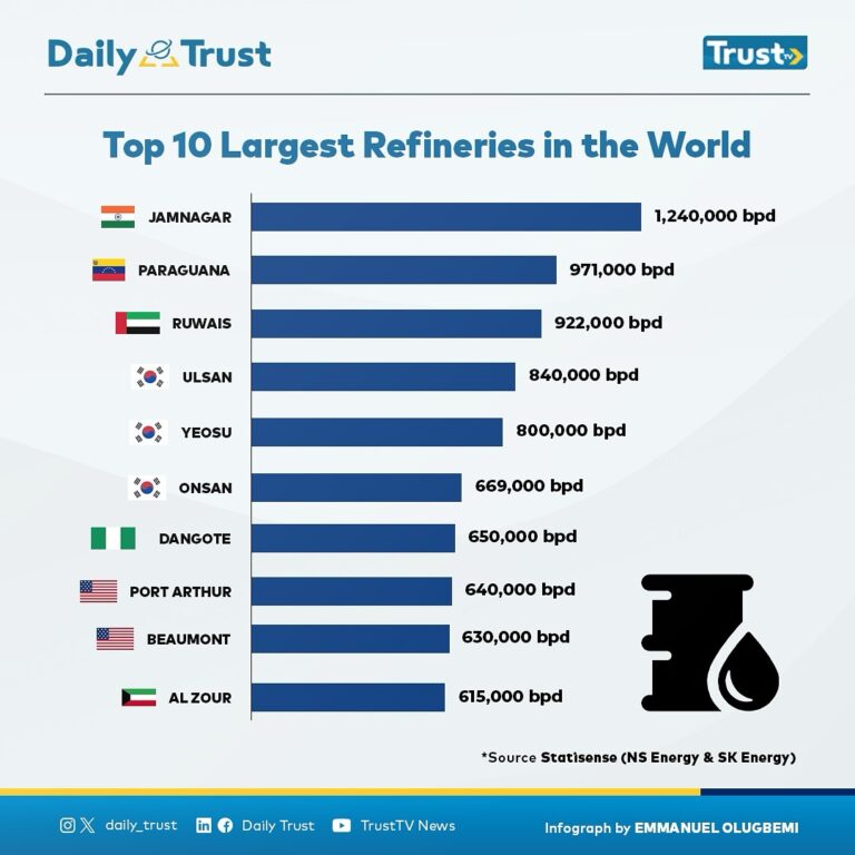 Top 10 Largest Refineries in the World