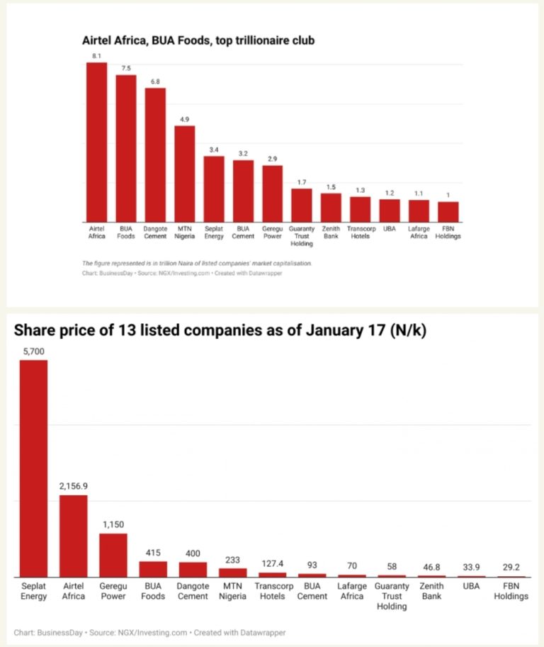 Airtel Africa, BUA Foods, 11 Others Top Trillion-Naira